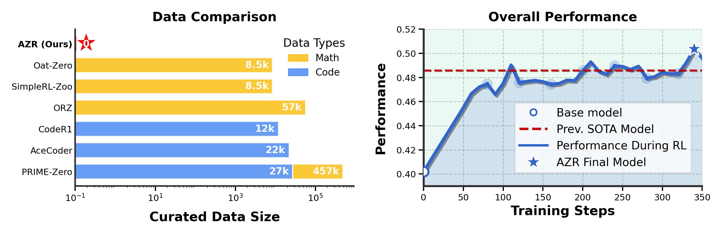 Absolute Zero Reasoner Performance